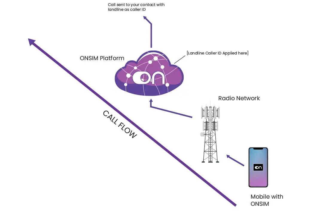 ONSIM 2FA Security for Mobile call and SMS archive