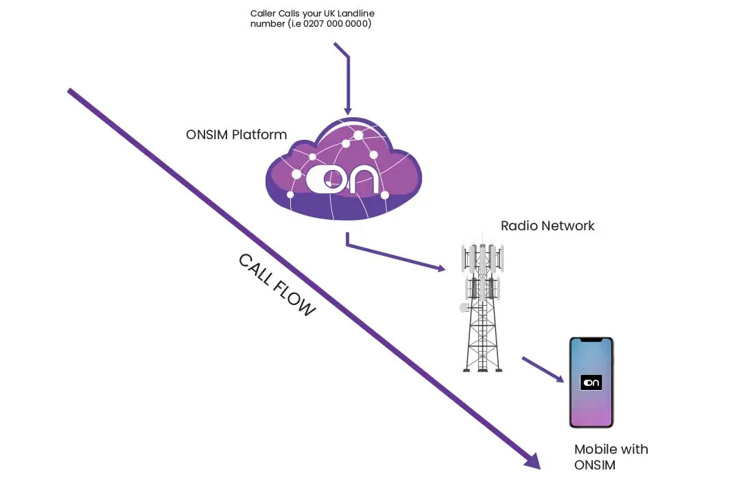 ONSIM 2FA Security for Mobile call and SMS archive